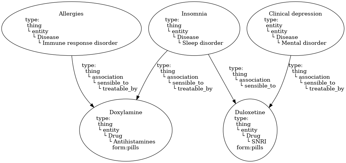 digraph {
    fontname="Courier New"

    Doxylamine [label="Doxylamine\ntype:\l thing\l └ entity\l    └ Drug\l       └ Antihistamines\nform:pills"]
    Duloxetine [label="Duloxetine\ntype:\l thing\l └ entity\l    └ Drug\l       └ SNRI\nform:pills"]
    Insomnia   [label="Insomnia\ntype:\l thing\l └ entity\l    └ Disease\l       └ Sleep disorder"]
    Allergies  [label="Allergies\ntype:\l thing\l └ entity\l    └ Disease\l       └ Immune response disorder"]
    Depression [label="Clinical depression\ntype:\l entity\l └ entity\l    └ Disease\l       └ Mental disorder"]

    Insomnia   -> Doxylamine [label="type:\l  thing\l   └ association\l      └ sensible_to\l         └ treatable_by"]
    Allergies  -> Doxylamine [label="type:\l  thing\l   └ association\l      └ sensible_to\l         └ treatable_by"]
    Insomnia   -> Duloxetine [label="type:\l  thing\l   └ association\l      └ sensible_to"]
      Depression -> Duloxetine [label="type:\l  thing\l   └ association\l      └ sensible_to\l         └ treatable_by"]
}
