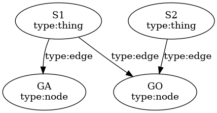 digraph {
    fontname="Courier New"

    S1 [label="S1\ntype:thing"]
    S2 [label="S2\ntype:thing"]
    GA [label="GA\ntype:node"]
    GO [label="GO\ntype:node"]

    S1 -> GA [label="type:edge"]
    S1 -> GO [label="type:edge"]
    S2 -> GO [label="type:edge"]
}