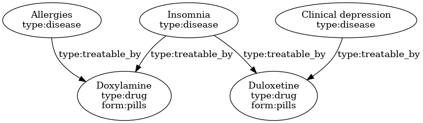 digraph {
    fontname="Courier New"

    Doxylamine [label="Doxylamine\ntype:drug\nform:pills"]
    Duloxetine [label="Duloxetine\ntype:drug\nform:pills"]
    Insomnia   [label="Insomnia\ntype:disease"]
    Allergies  [label="Allergies\ntype:disease"]
    Depression [label="Clinical depression\ntype:disease"]

    Insomnia   -> Doxylamine [label="type:treatable_by"]
    Allergies  -> Doxylamine [label="type:treatable_by"]
    Insomnia   -> Duloxetine [label="type:treatable_by"]
    Depression -> Duloxetine [label="type:treatable_by"]
}