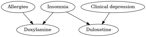 digraph {
    fontname="Courier New"

    Insomnia   -> Doxylamine
    Allergies  -> Doxylamine
    Insomnia   -> Duloxetine
    "Clinical depression" -> Duloxetine
}