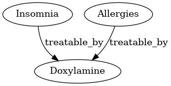 digraph {
    Insomnia ->  Doxylamine [label=treatable_by]
    Allergies -> Doxylamine [label=treatable_by]
}