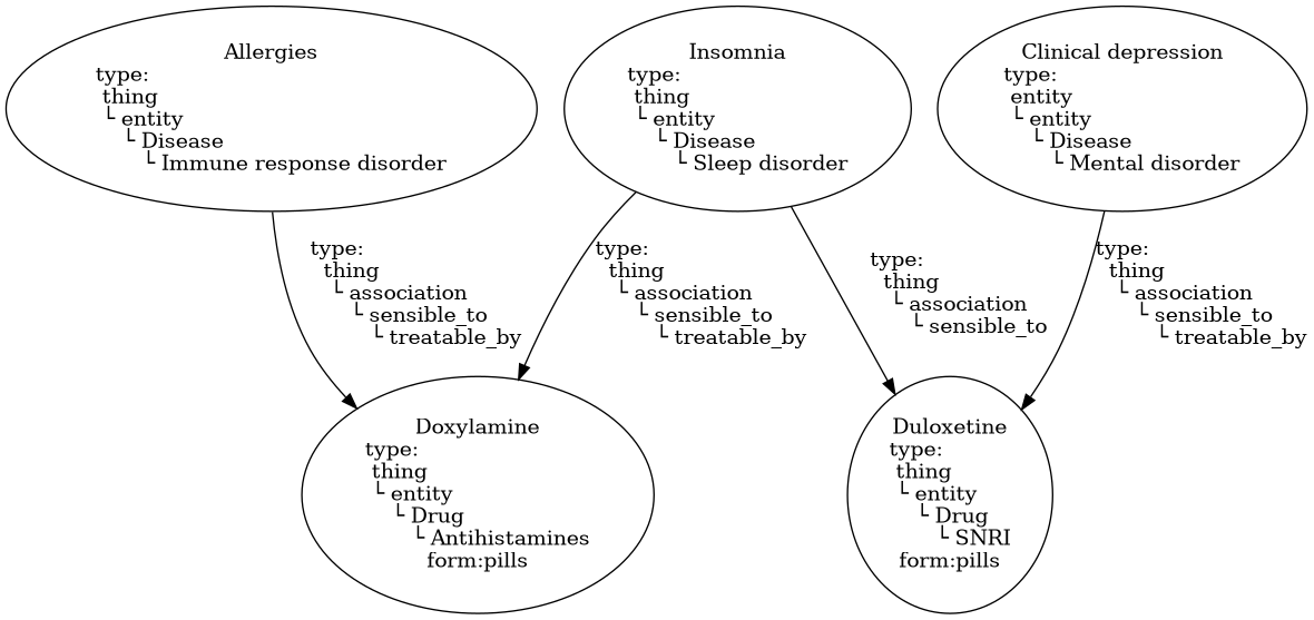 digraph {
    fontname="Courier New"

    Doxylamine [label="Doxylamine\ntype:\l thing\l └ entity\l    └ Drug\l       └ Antihistamines\nform:pills"]
    Duloxetine [label="Duloxetine\ntype:\l thing\l └ entity\l    └ Drug\l       └ SNRI\nform:pills"]
    Insomnia   [label="Insomnia\ntype:\l thing\l └ entity\l    └ Disease\l       └ Sleep disorder"]
    Allergies  [label="Allergies\ntype:\l thing\l └ entity\l    └ Disease\l       └ Immune response disorder"]
    Depression [label="Clinical depression\ntype:\l entity\l └ entity\l    └ Disease\l       └ Mental disorder"]

    Insomnia   -> Doxylamine [label="type:\l  thing\l   └ association\l      └ sensible_to\l         └ treatable_by"]
    Allergies  -> Doxylamine [label="type:\l  thing\l   └ association\l      └ sensible_to\l         └ treatable_by"]
    Insomnia   -> Duloxetine [label="type:\l  thing\l   └ association\l      └ sensible_to"]
      Depression -> Duloxetine [label="type:\l  thing\l   └ association\l      └ sensible_to\l         └ treatable_by"]
}